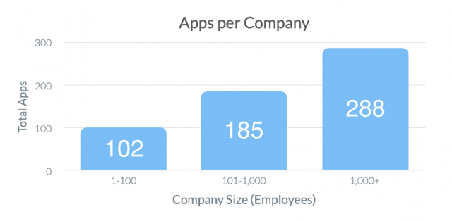 Apps per Company