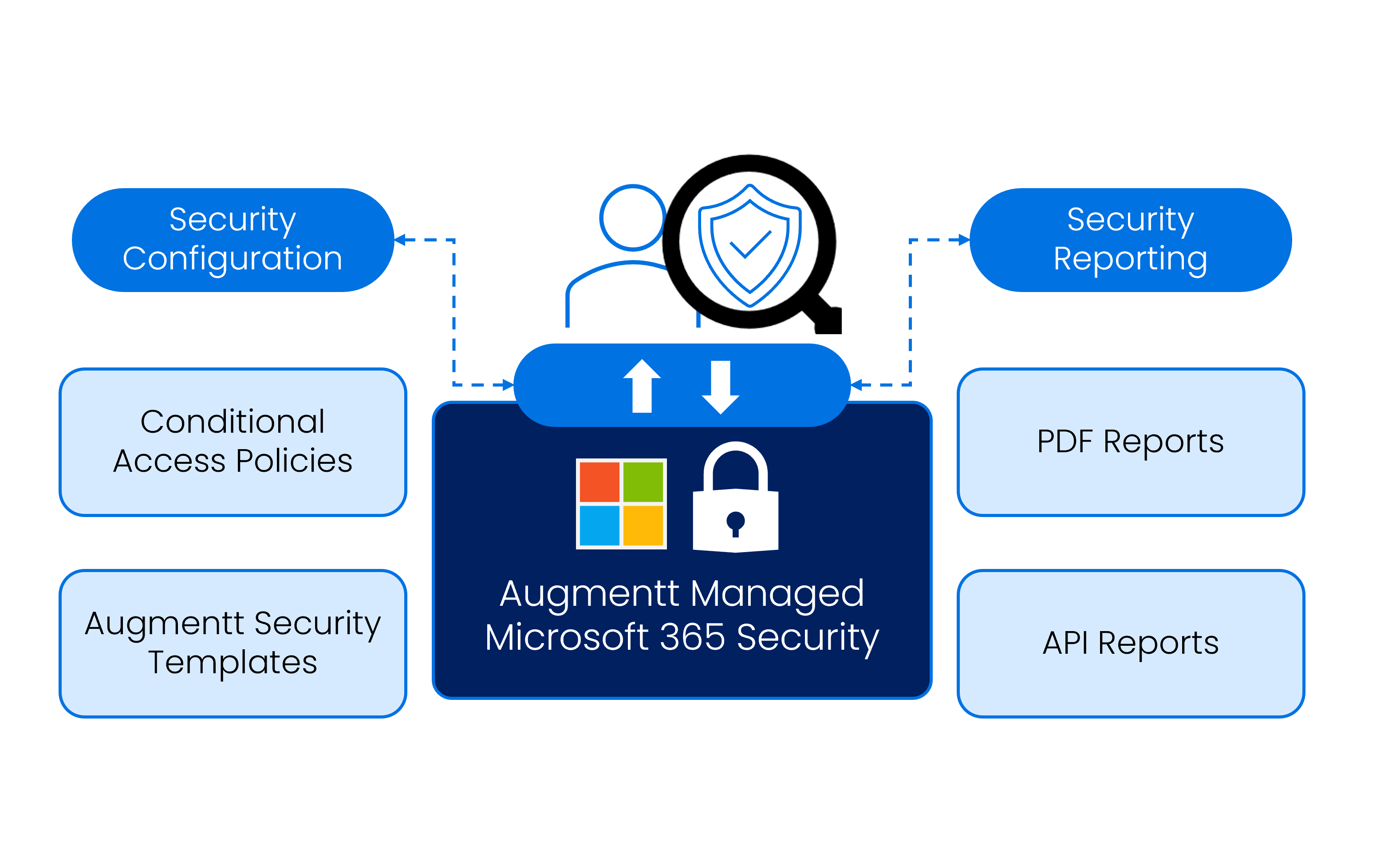 augments m365 security, simplified for MSPs